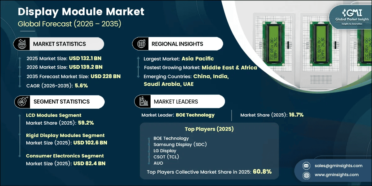 Display Module Market Research Report