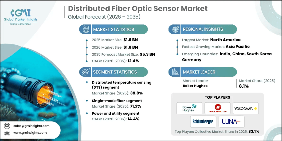 Distributed Fiber Optic Sensor Market Research Report