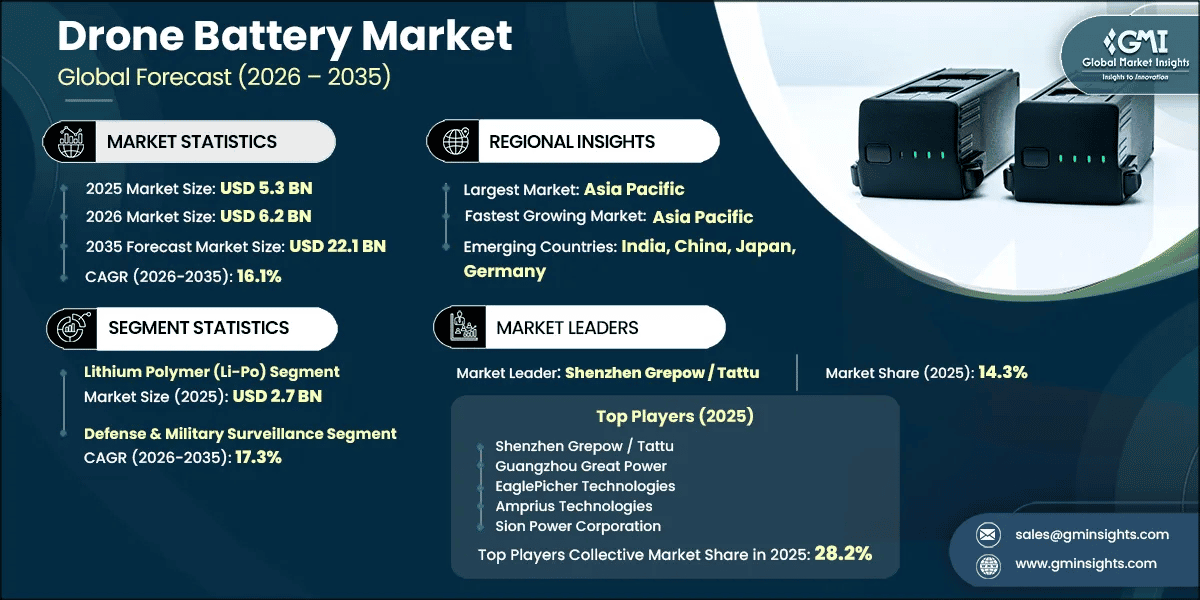 Drone Battery Market Research Report