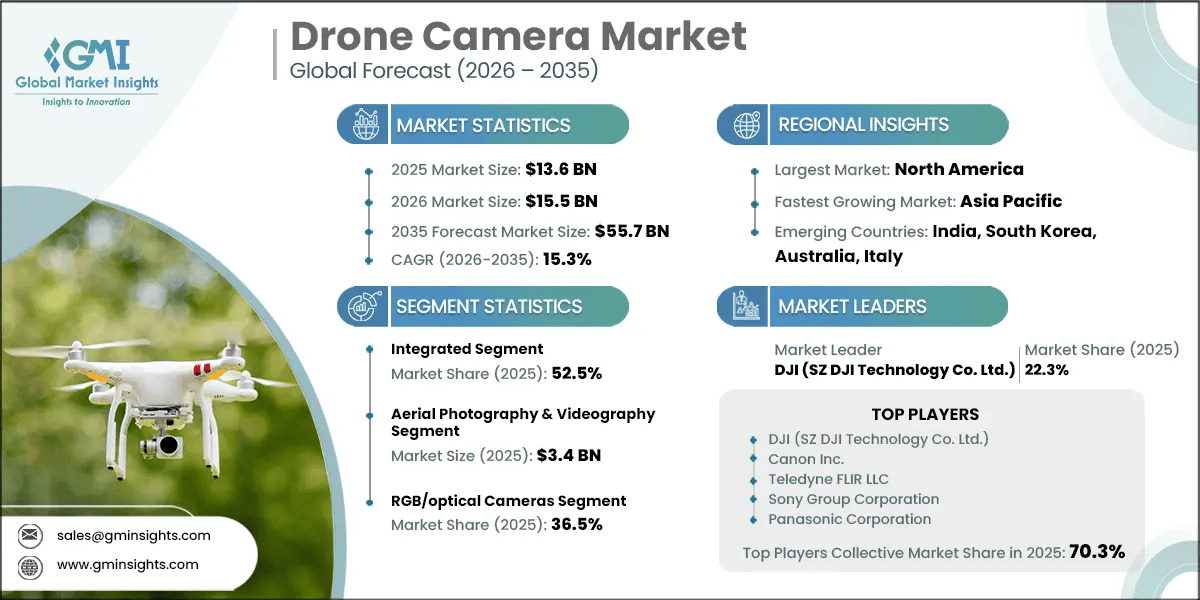 Informe de investigación del mercado de cámaras para drones