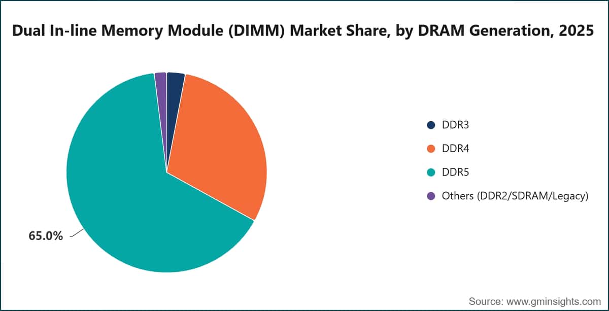 Dual In-line Memory Module (DIMM) Market Share, by DRAM Generation, 2025