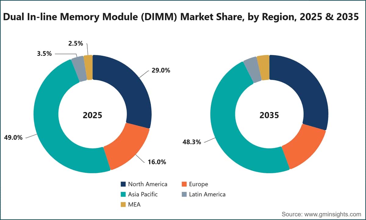 Dual In-line Memory Module (DIMM) Market Share, by Region, 2025 & 2035