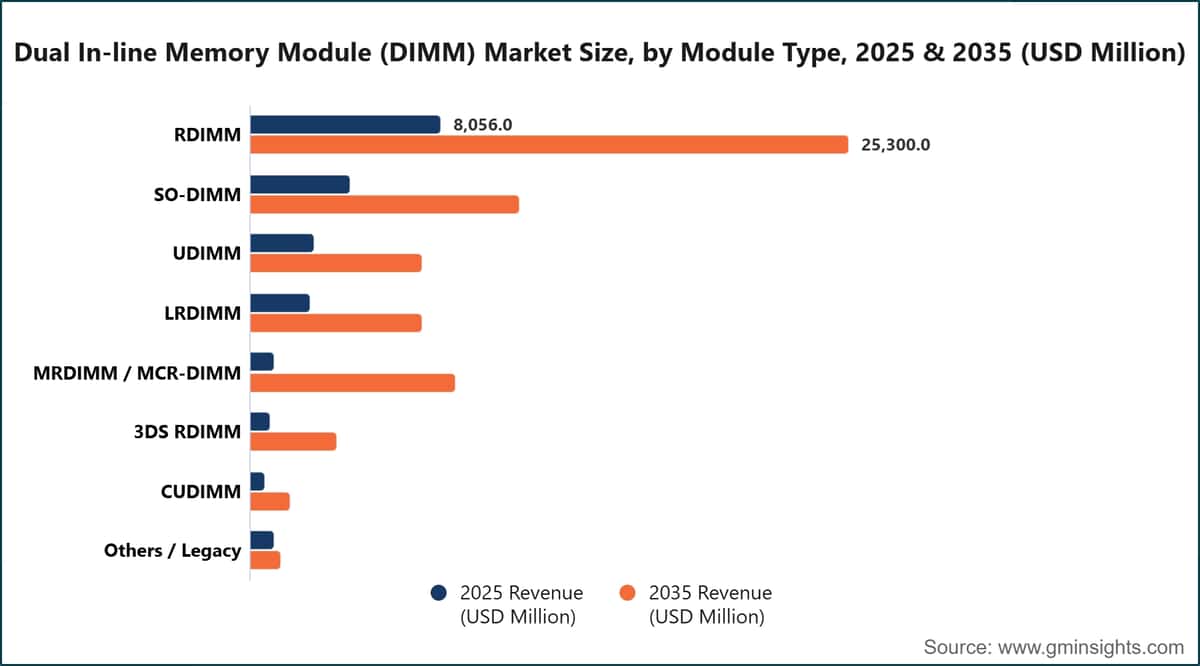 Dual In-line Memory Module (DIMM) Market Size, by Module Type, 2025 & 2035 (USD Million)