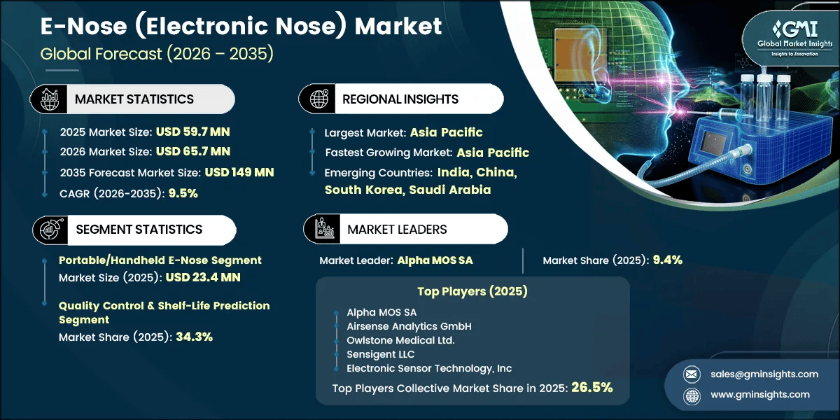 E-Nose (Electronic Nose) Market Research Report