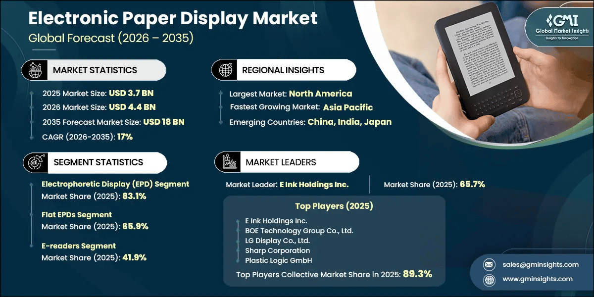 Electronic Paper Display Market Research Report