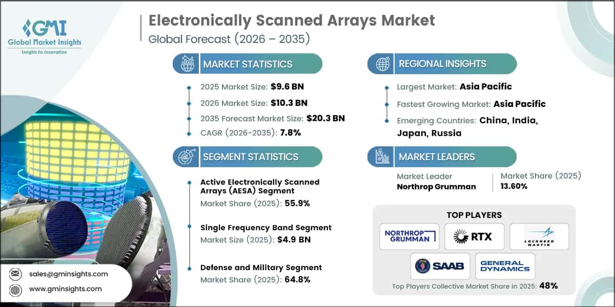 Rapporto di ricerca di mercato sugli array a scansione elettronica