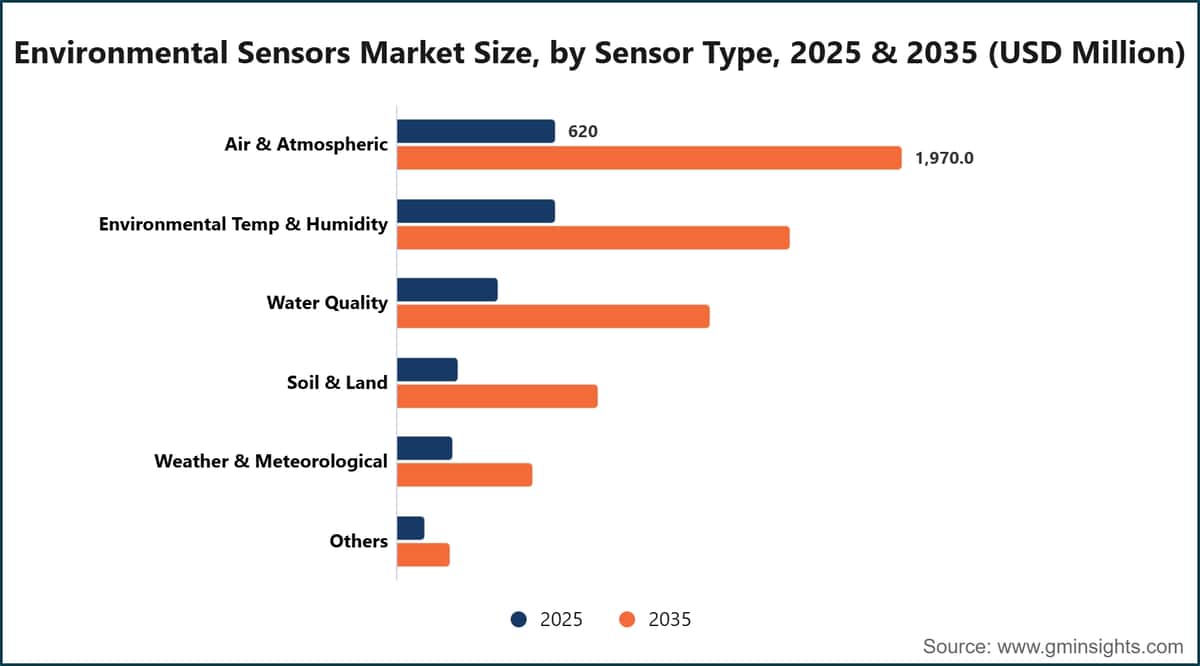 Environmental Sensors Market Size, by Sensor Type, 2025 & 2035 (USD Million)
