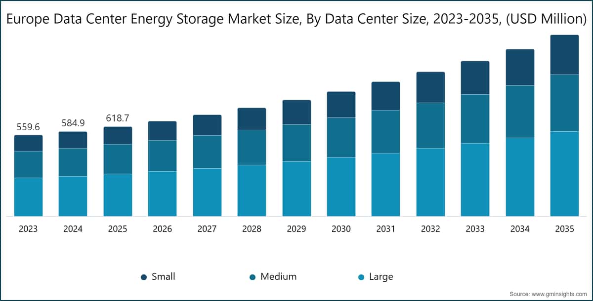 Graphique : taille du marché européen du stockage d'énergie pour les centres de données, par taille de centre de données, 2023–2035 (millions de dollars USD)