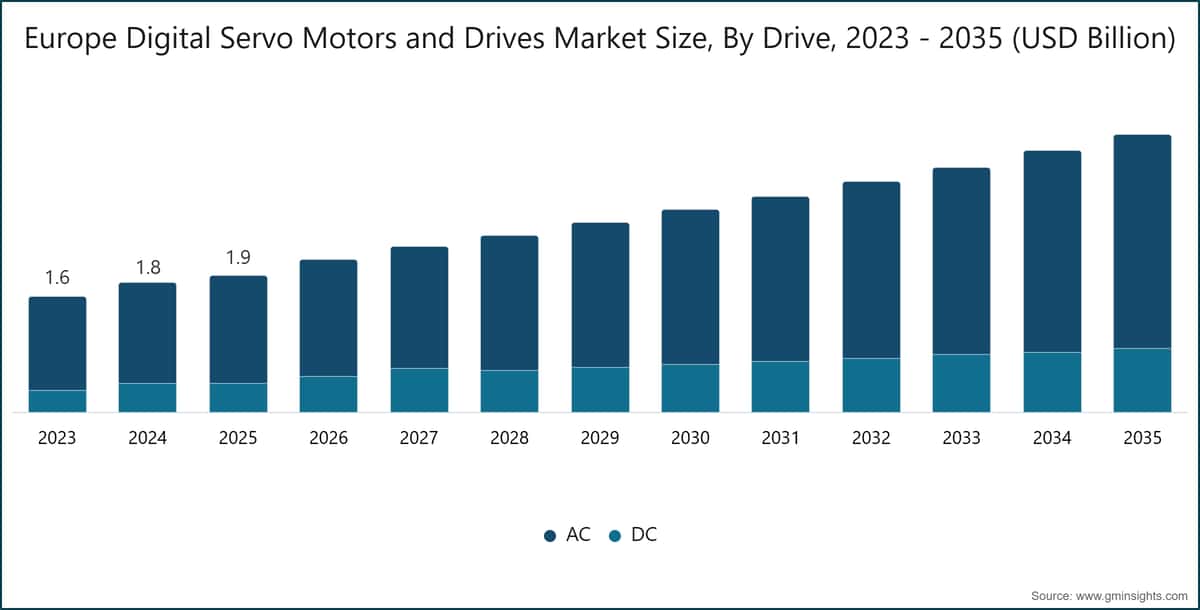 Marktgröße für digitale Servomotoren und Antriebe in Europa nach Antrieb, 2023 - 2035 (Mrd. USD)