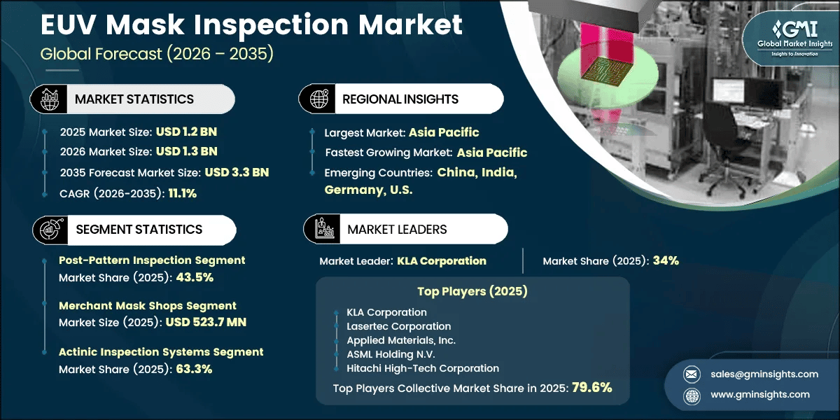 EUV Mask Inspection Market Research Report
