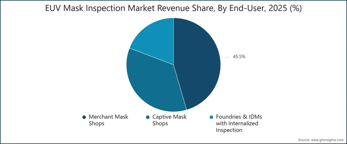EUV Mask Inspection Market Revenue Share, By End-User, 2025 (%)
