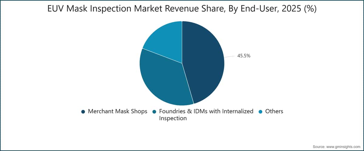 EUV Mask Inspection Market Revenue Share, By End-User, 2025 (%)