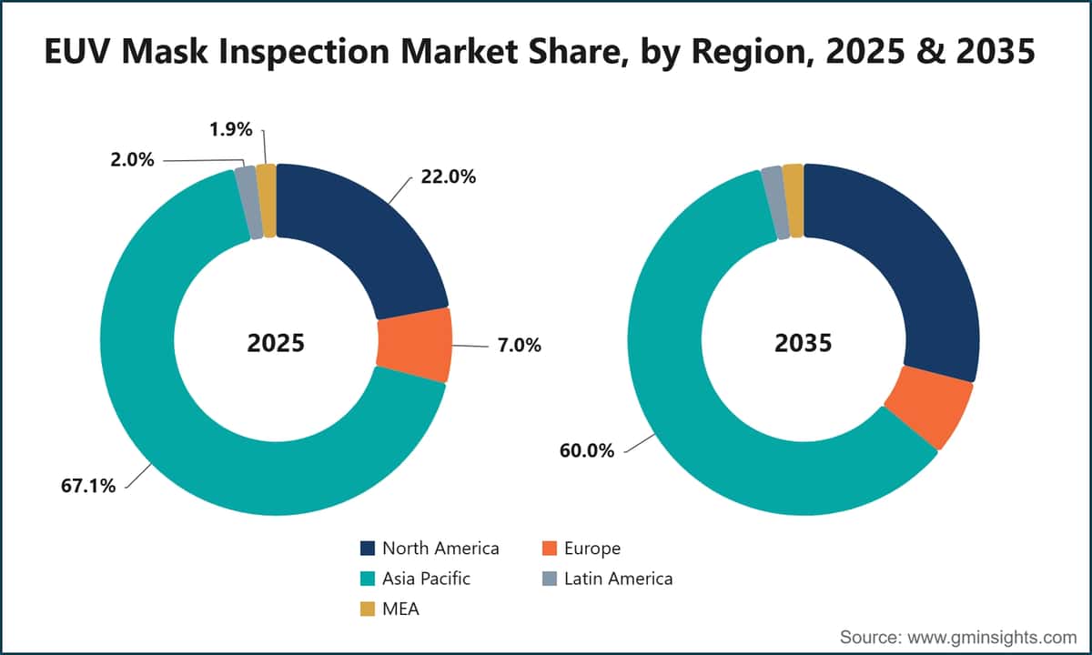 EUV Mask Inspection Market Share, by Region, 2025 & 2035