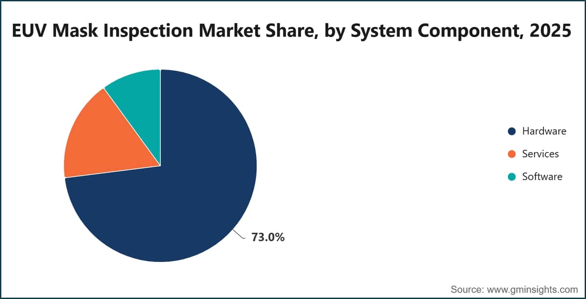 EUV Mask Inspection Market Share, by System Component, 2025