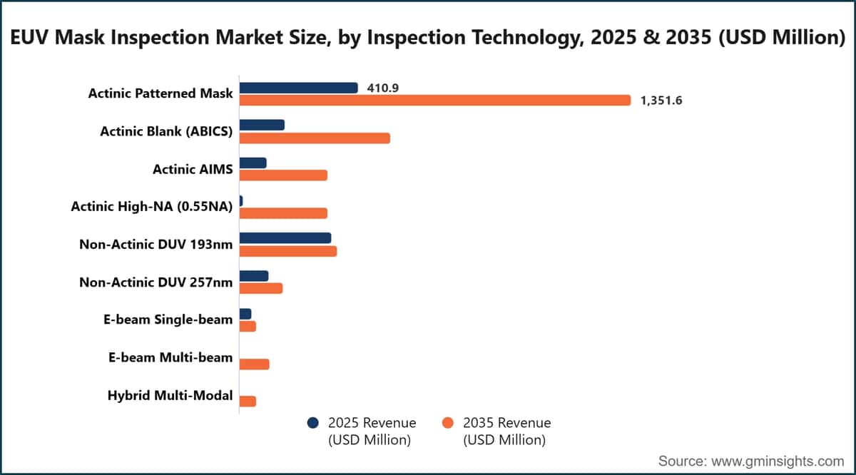 EUV Mask Inspection Market Size, by Inspection Technology, 2025 & 2035 (USD Million)