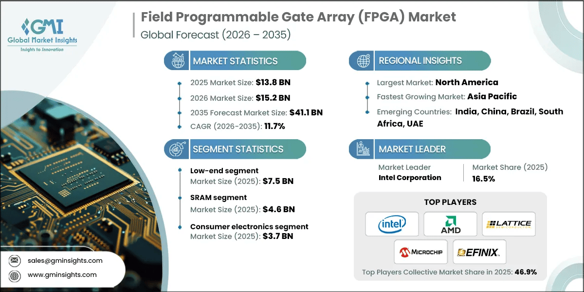 Field Programmable Gate Array (FPGA) Market Research Report