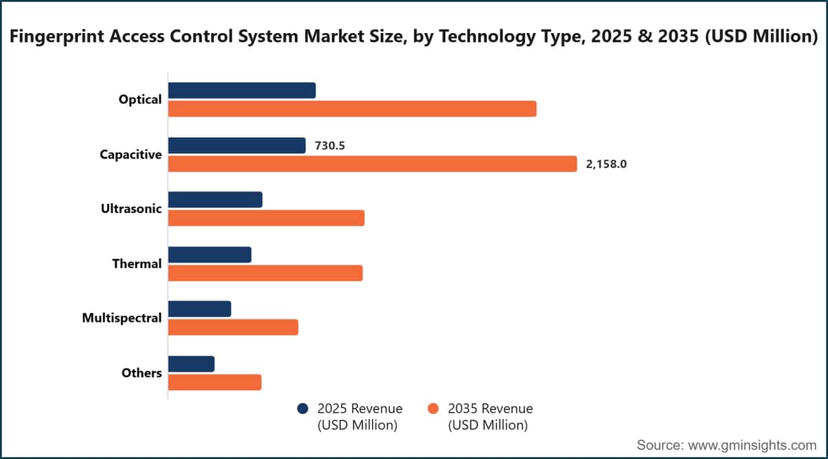 Fingerprint Access Control System Market Size, by Technology Type, 2025 & 2035 (USD Million)