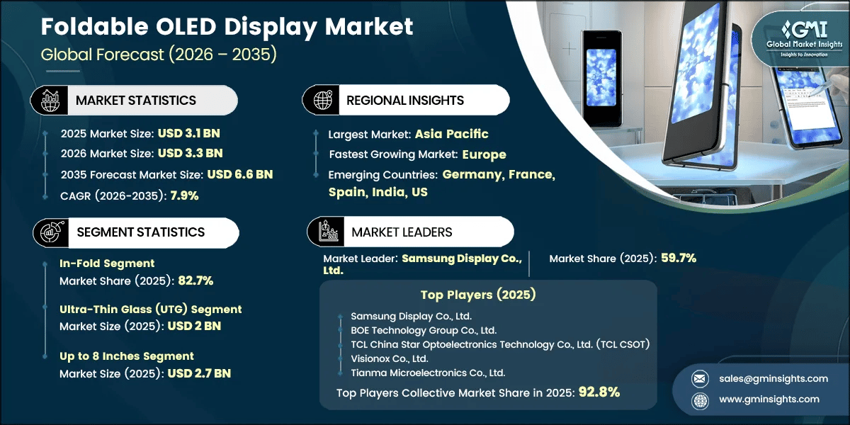 Foldable OLED Display Market Research Report