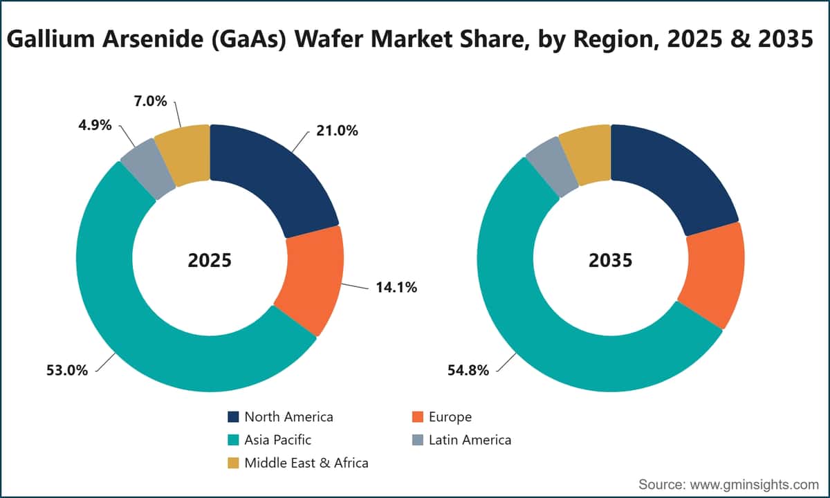 Gallium Arsenide (GaAs) Wafer Market Share, by Region, 2025 & 2035