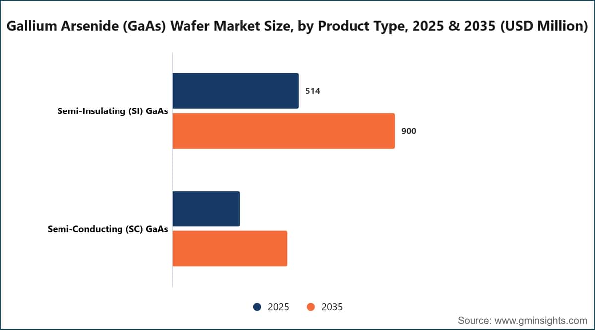 Gallium Arsenide (GaAs) Wafer Market Size, by Product Type, 2025 & 2035 (USD Million)