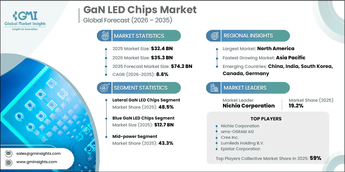 Informe de investigación del mercado de chips LED de GaN