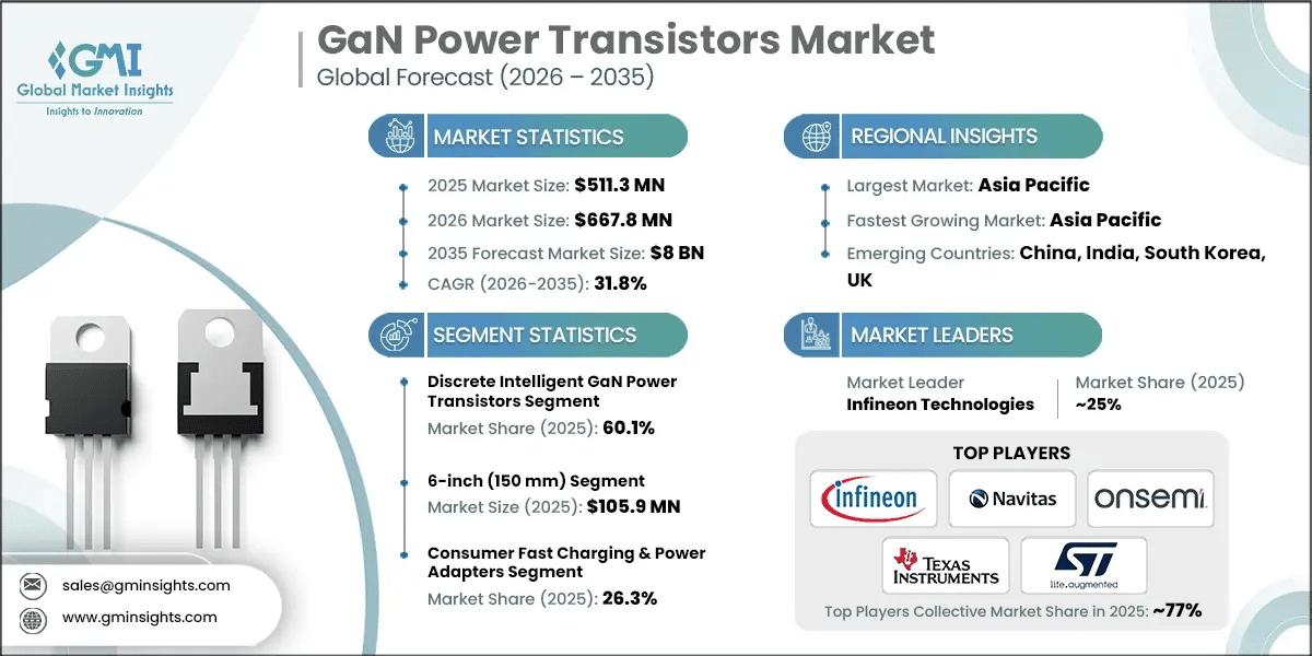 GaN Power Transistors Market Research Report