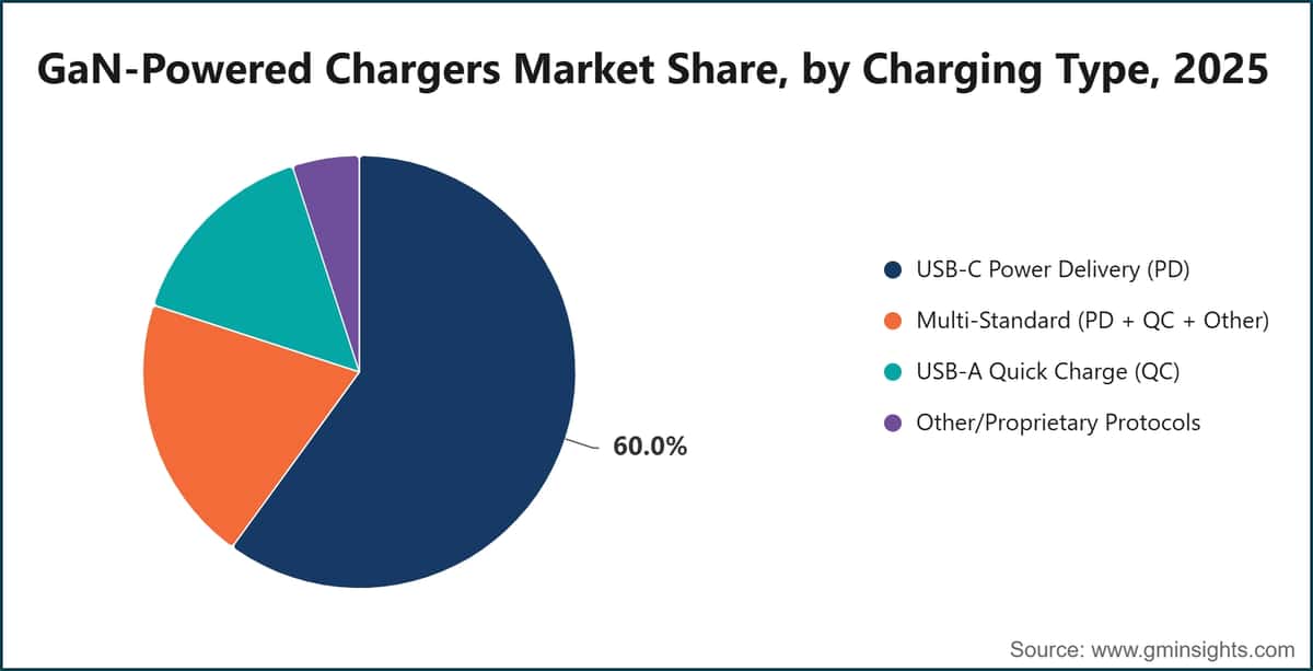 GaN-Powered Chargers Market Share, by Charging Type, 2025