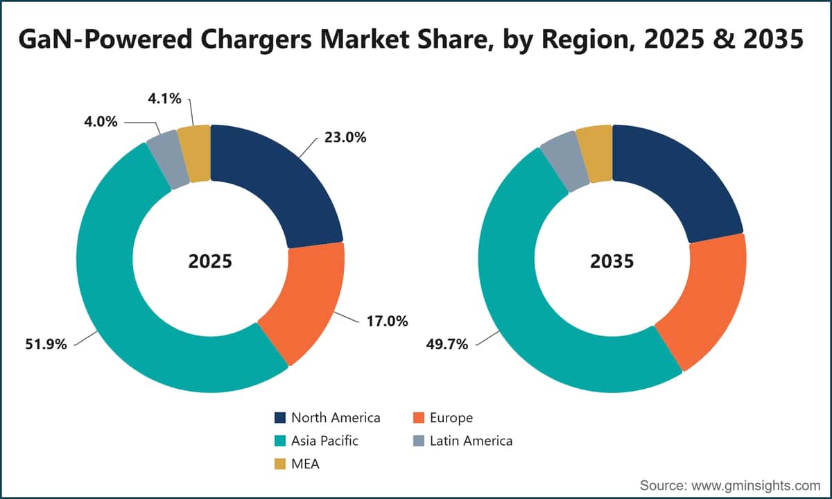 GaN-Powered Chargers Market Share, by Region, 2025 & 2035