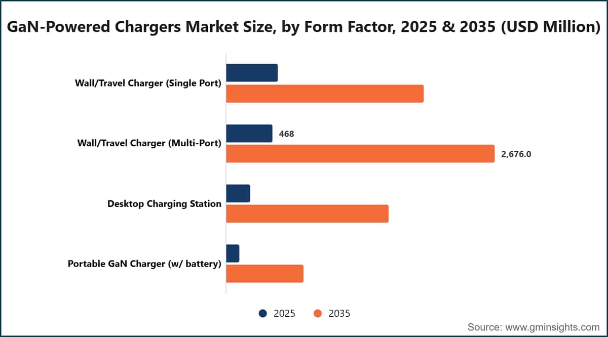 GaN-Powered Chargers Market Size, by Form Factor, 2025 & 2035 (USD Million)