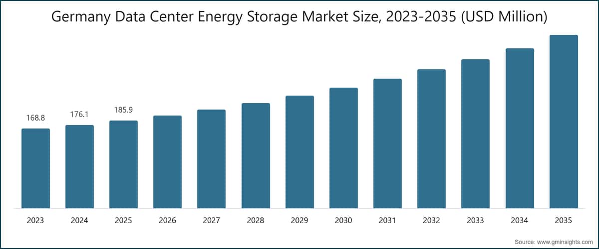 Germany Data Center Energy Storage Market Size, 2023-2035 (USD Million)