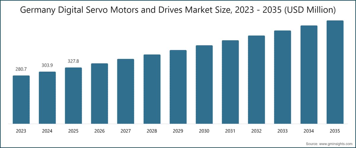 Marktgröße für digitale Servomotoren und Antriebe in Deutschland, 2023 - 2035 (Mio. USD)