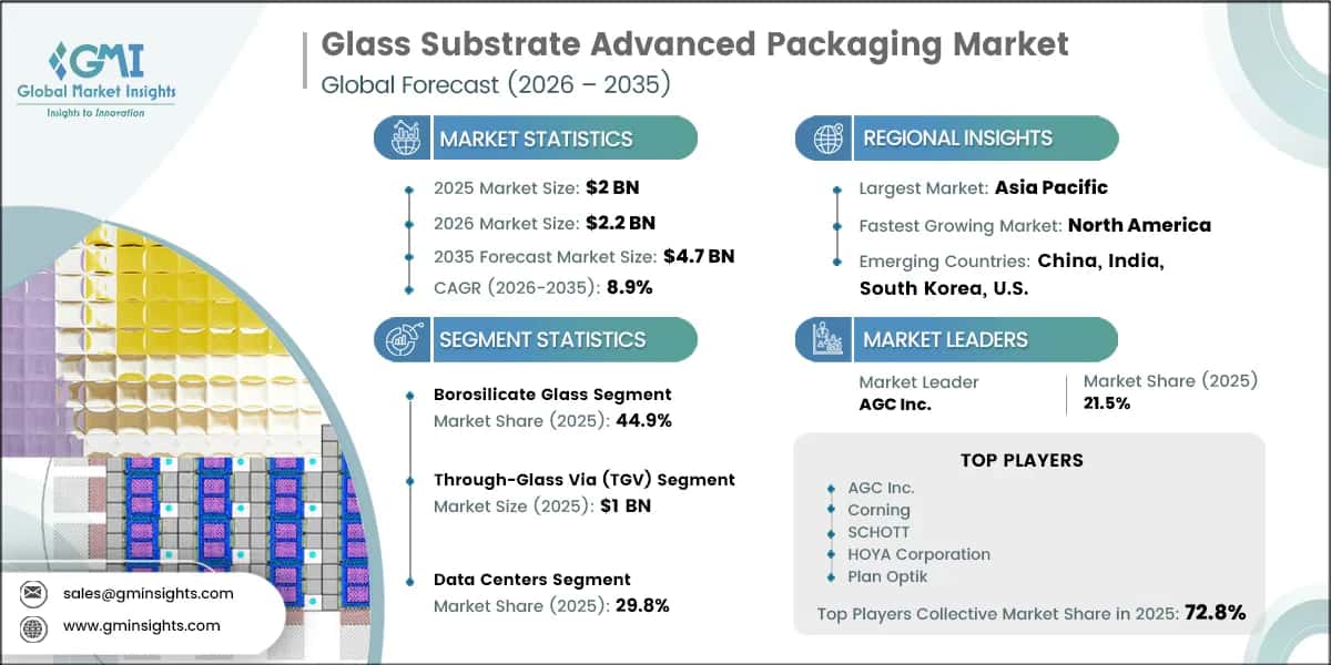 Glass Substrate Advanced Packaging Market Research Report