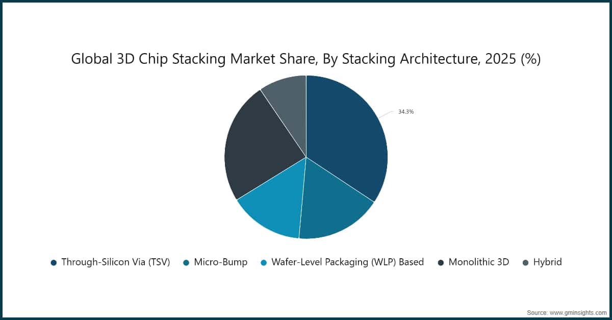 Global 3D Chip Stacking Market Size, By Stacking Architecture 2025 (%)