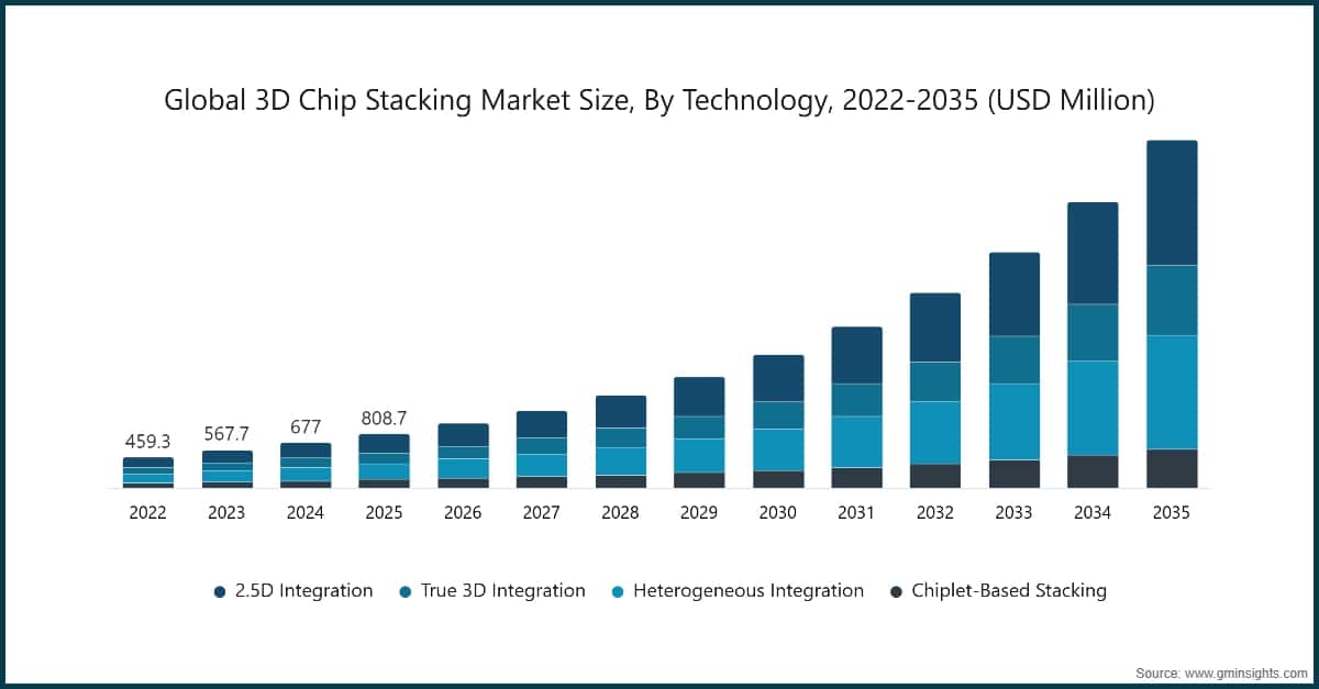 글로벌 3D 칩 적층 시장 규모, 기술별, 2022~2035년(100만 미국 달러)