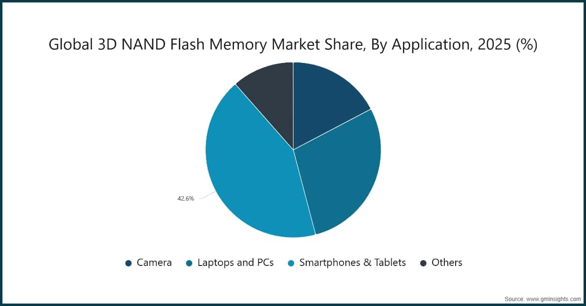용도별 글로벌 3D NAND 플래시 메모리 시장 점유율, 2025년(%)