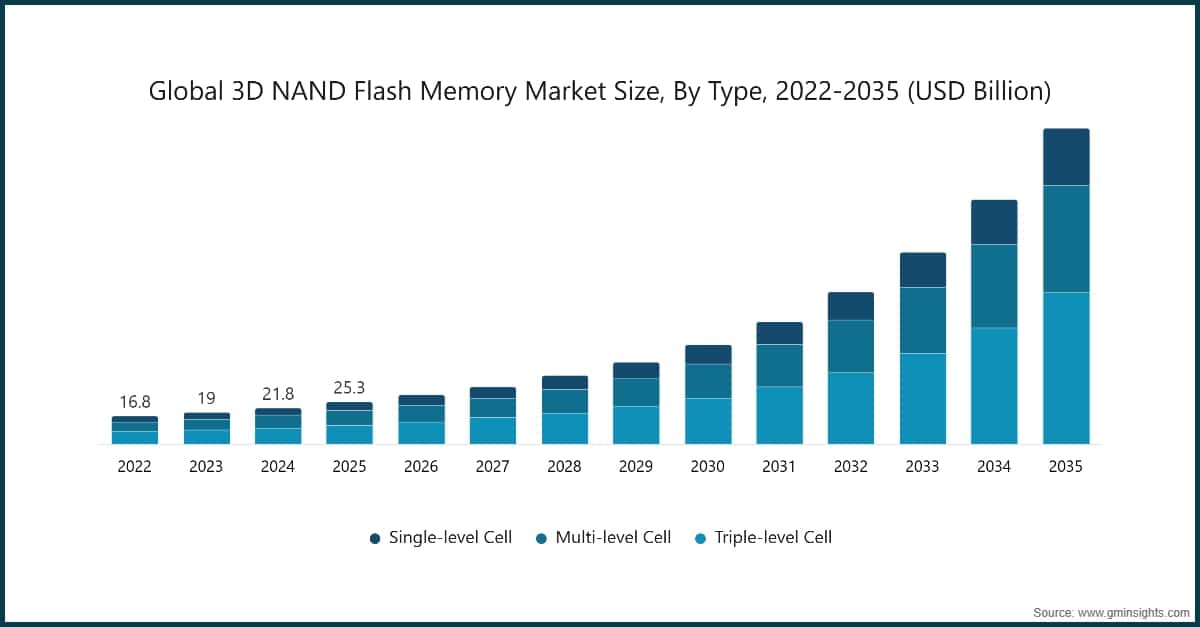유형별 글로벌 3D NAND 플래시 메모리 시장 규모, 2022~2035년(10억 미국 달러)