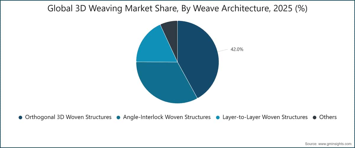 Global 3D Weaving Market Share, By Weave Architecture, 2025 (%)