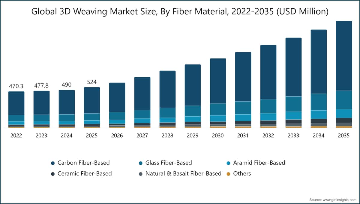 Global 3D Weaving Market Size, By Fiber Material, 2022-2035 (USD Million)
