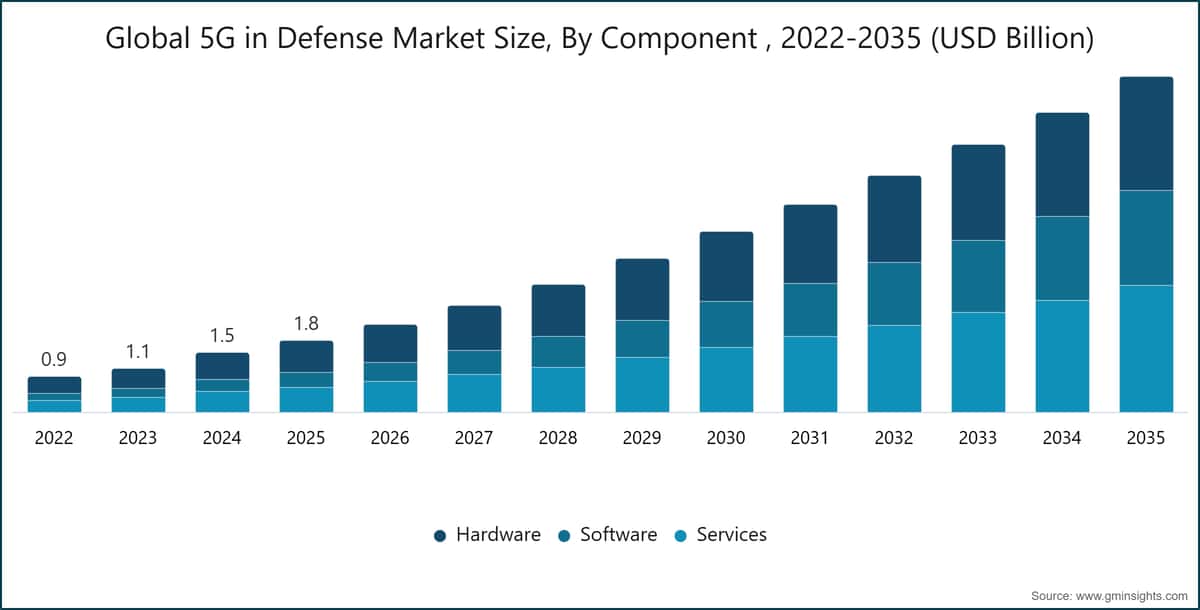 Global 5G in Defense Market Size, By Component, 2022-2035 (USD Billion)