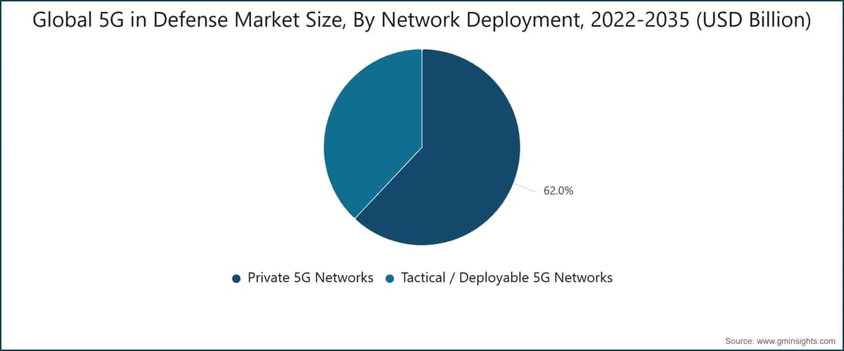 Global 5G in Defense Market Size, By Network Deployment, 2022-2035 (USD Billion)