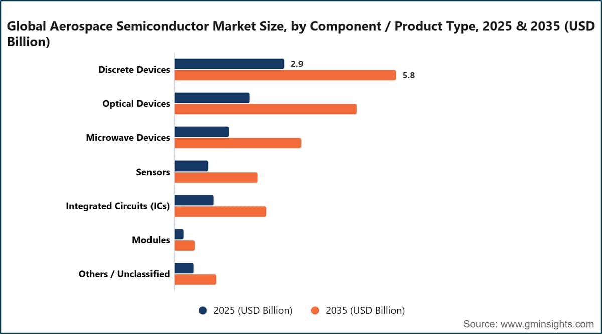 Global Aerospace Semiconductor Market Size, by Component / Product Type, 2025 & 2035 (USD Billion)
