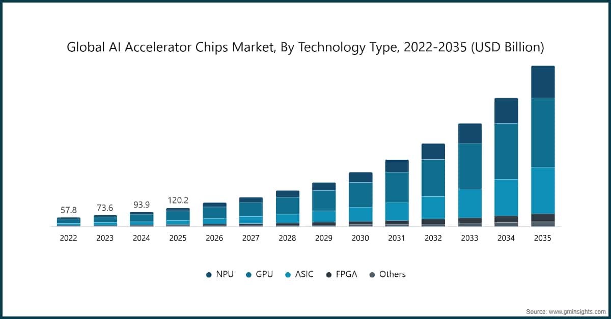 기술 유형별 글로벌 AI 가속기 칩 시장, 2022~2035년(미국 달러 10억 단위)