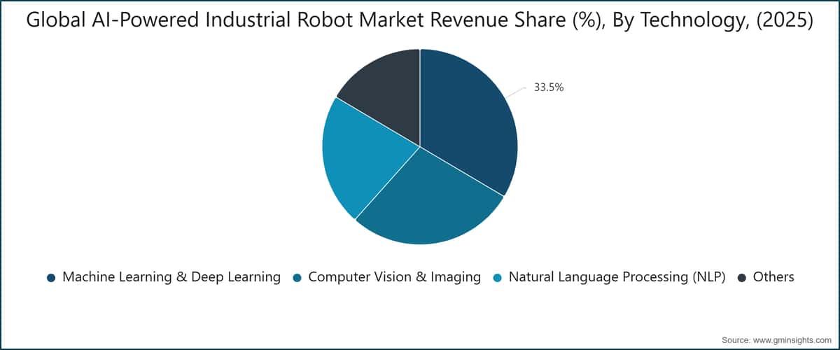 Global AI-Powered Industrial Robot Market Revenue Share (%), By Technology, (2025)