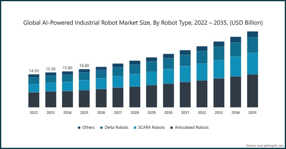 AI-Powered Industrial Robot Market Size, By Robot Type, 2022 - 2035, (USD Billion))