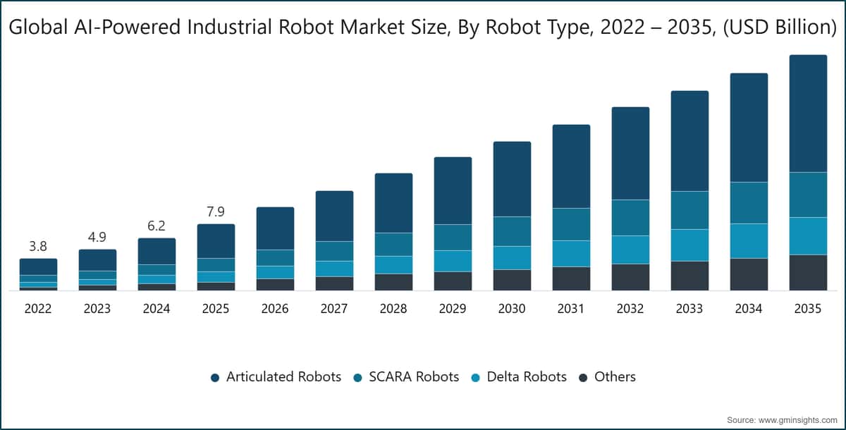 Global AI-Powered Industrial Robot Market Size, By Robot Type, 2022 – 2035, (USD Billion)