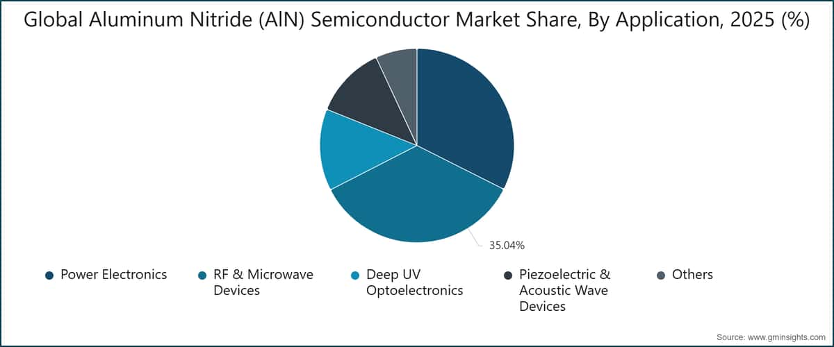 Global Aluminum Nitride (AlN) Semiconductor Market Share, By Application, 2025 (%)