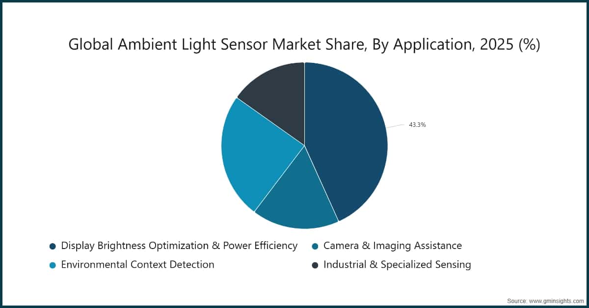 Part du marché mondial des capteurs de lumière ambiante, par application, 2025 (%)