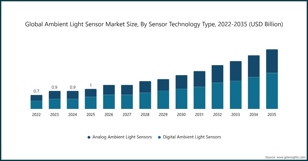Taille du marché mondial des capteurs de lumière ambiante, par type de technologie de capteur, 2022–2035 (milliards USD)