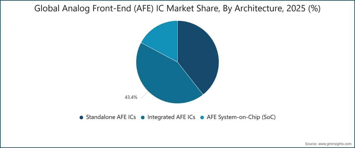 Cuota del mercado mundial de circuitos integrados de extremo frontal analógico (AFE), por arquitectura, 2025 (%)