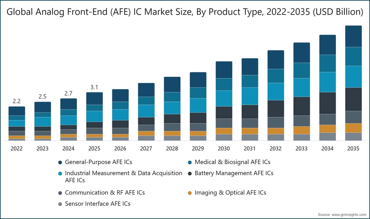 Tamaño del mercado mundial de circuitos integrados de extremo frontal analógico (AFE), por tipo de producto, 2022-2035 (miles de millones de USD)